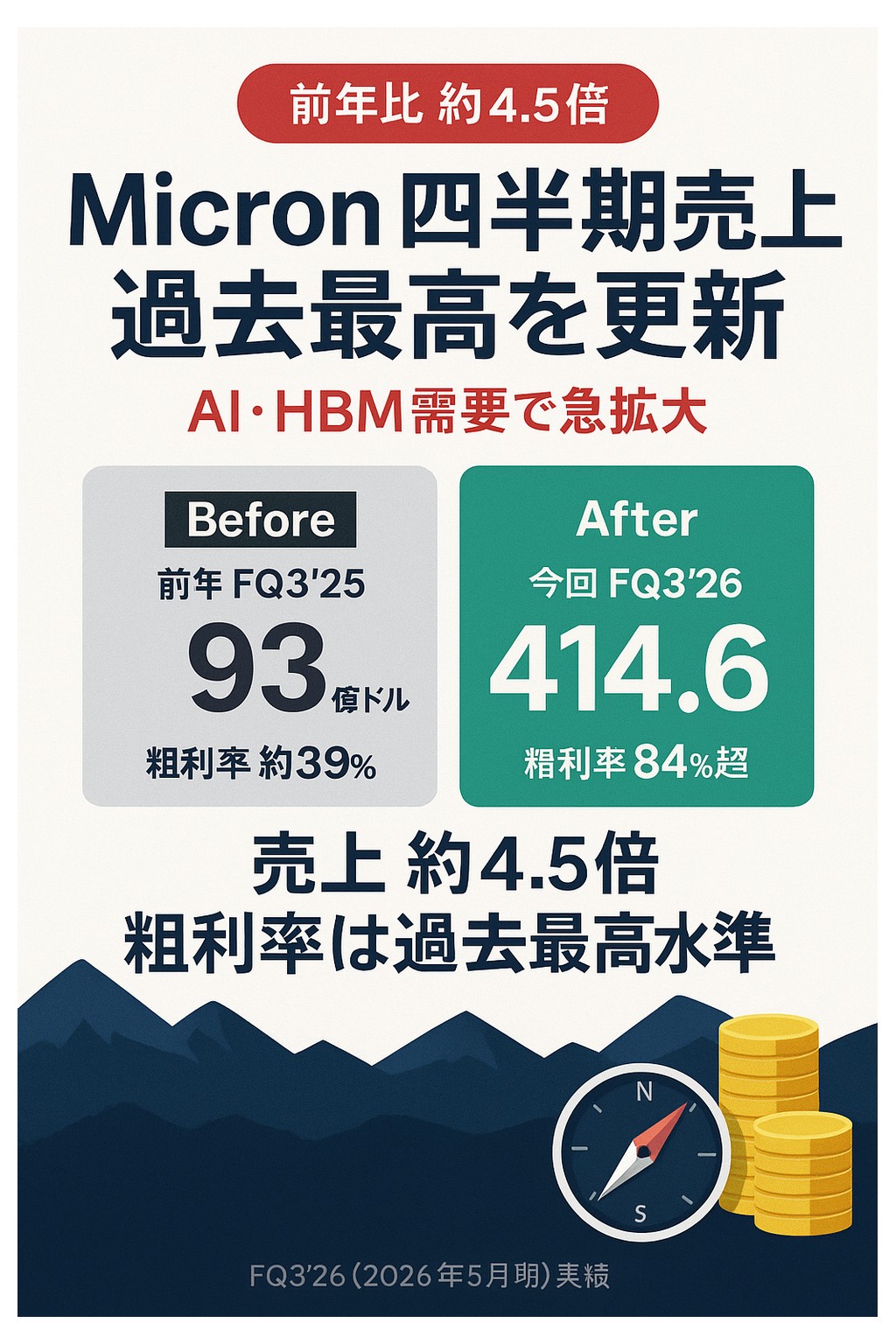 Micron四半期売上 前年同期FQ3'25 約93億ドル → FQ3'26 約414.6億ドル、前年比約4.5倍・粗利率84%超