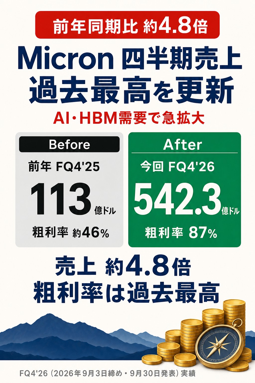 Micron四半期売上 過去最高を更新。前年同期比 約4.8倍。AI・HBM需要で急拡大。前年FQ4'25(Before)は113億ドル・粗利率 約46%、今回FQ4'26(After)は542.3億ドル・粗利率87%。売上 約4.8倍、粗利率は過去最高。FQ4'26(2026年9月3日締め・9月30日発表)実績