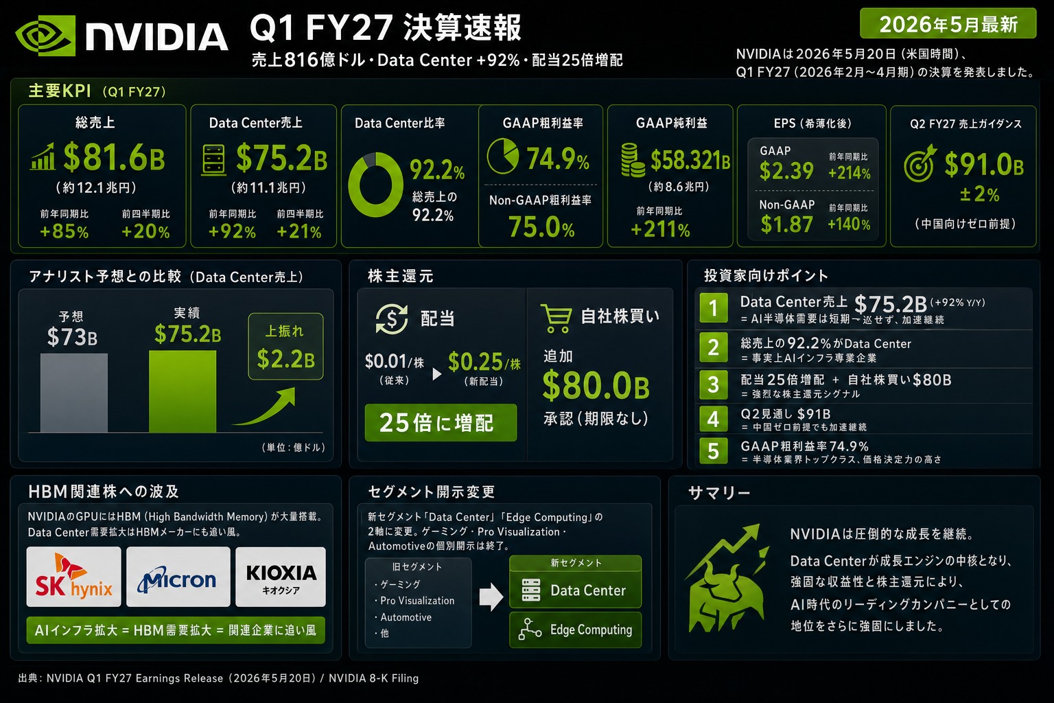 NVIDIA Q1 FY27決算サマリー|売上816億ドル・Data Center+92%・配当25倍増配【2026年5月】
