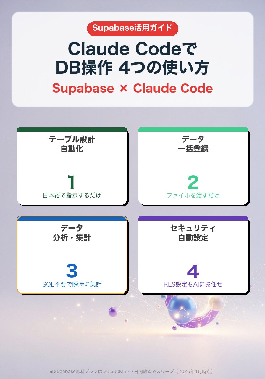 SupabaseとClaude Codeを組み合わせた4つのDB活用法カードグリッド図解
