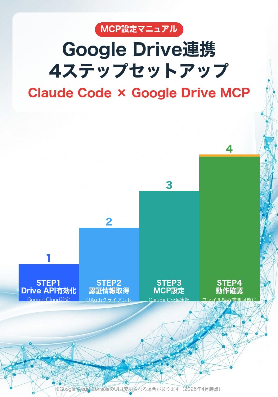Claude CodeとGoogle DriveをMCPで連携する4ステップ図解