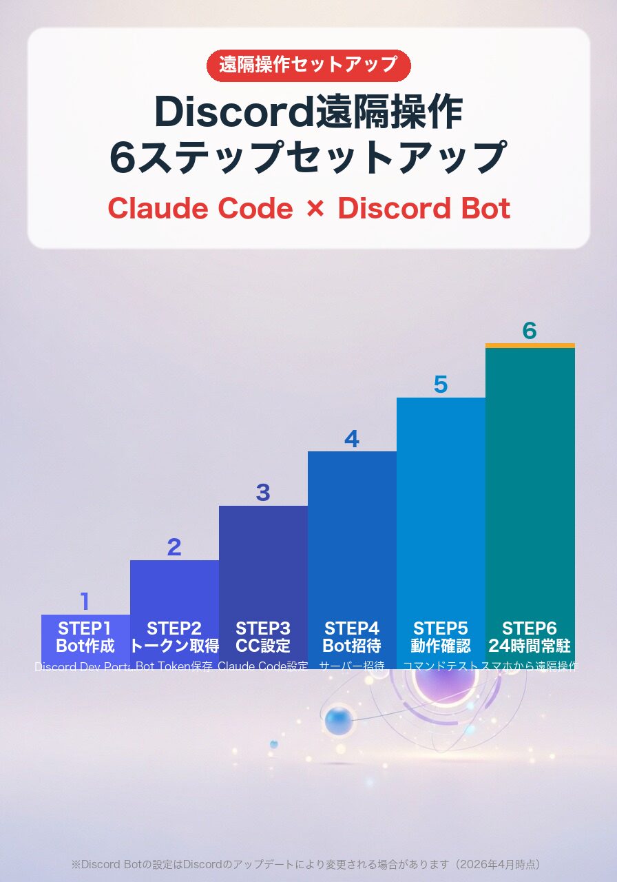 Claude CodeをスマホのDiscordから遠隔操作する6ステップセットアップ図解