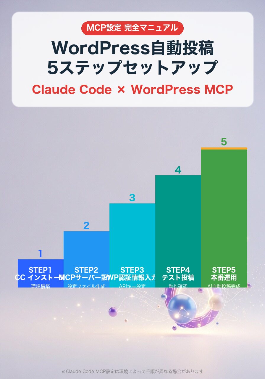 Claude CodeでWordPress自動投稿するMCP設定5ステップ図解