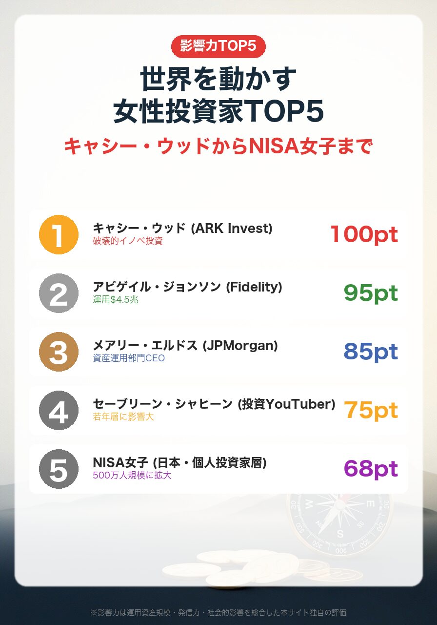 世界を動かす女性投資家TOP5|キャシーウッド・アビゲイルジョンソン・メアリーエルドス・YouTuber・NISA女子