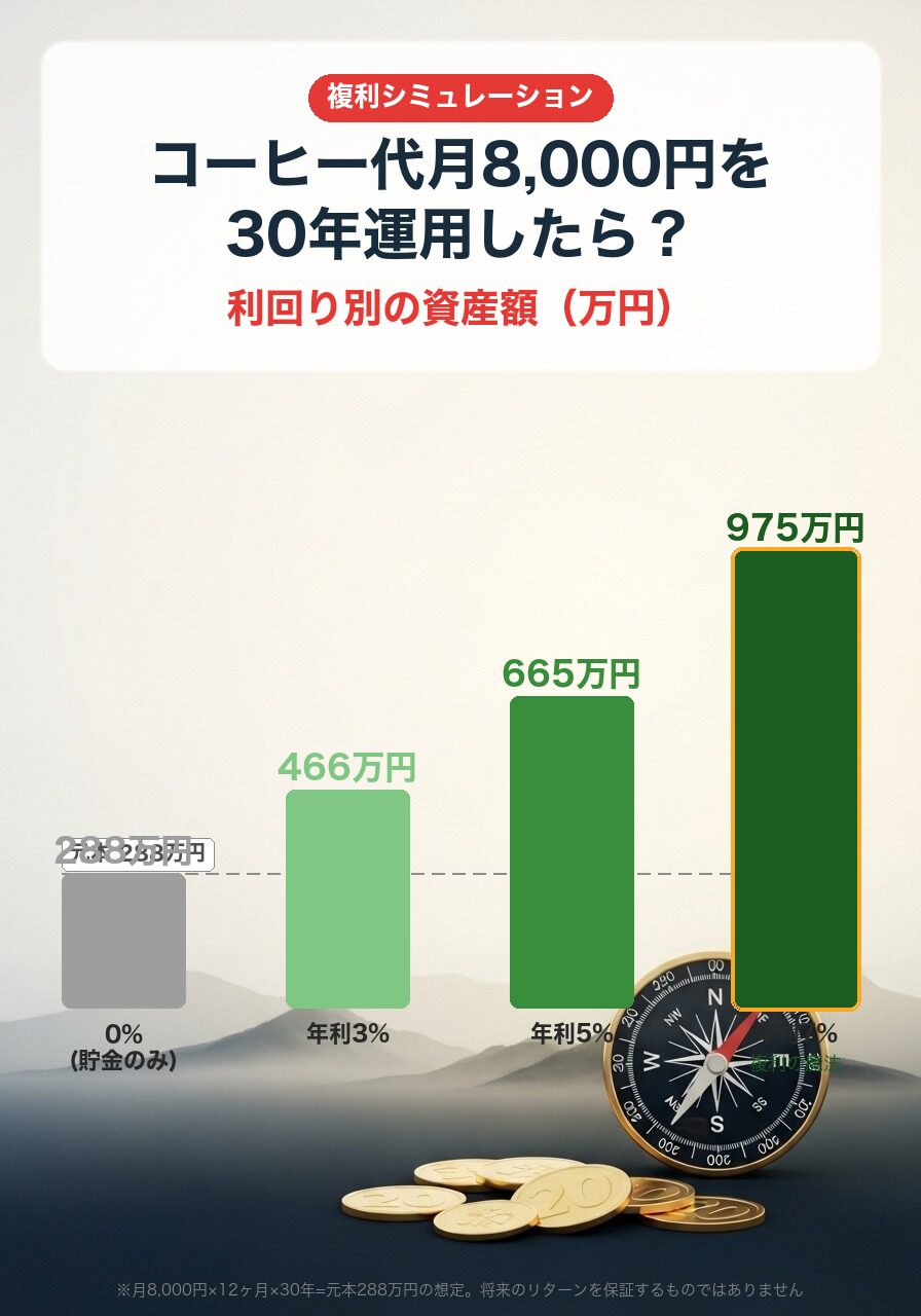 コーヒー代月8,000円を30年運用した場合の資産額|0% 288万 / 3% 466万 / 5% 665万 / 7% 975万