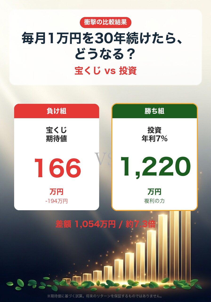 宝くじ vs 投資|毎月1万円を30年運用した場合の期待値比較図解(166万円 vs 1,220万円、差額1,054万円)