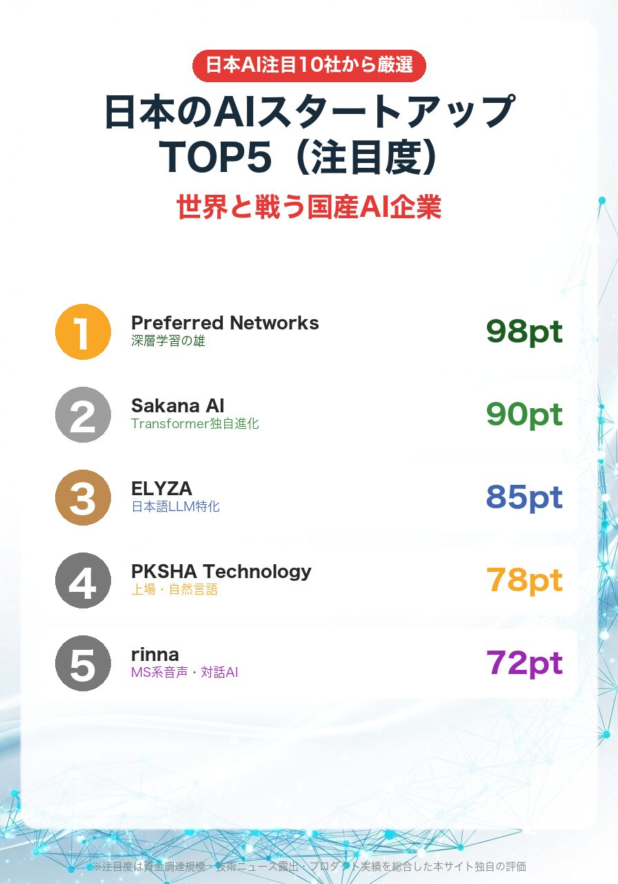 日本のAIスタートアップTOP5|Preferred Networks・Sakana AI・ELYZA・PKSHA・rinna