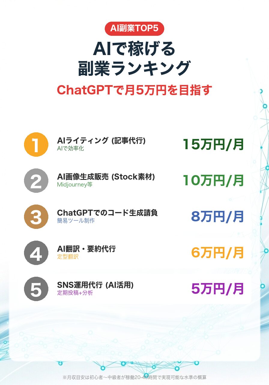AIで稼げる副業TOP5|AIライティング月15万・画像販売10万・コード生成8万・翻訳6万・SNS運用5万
