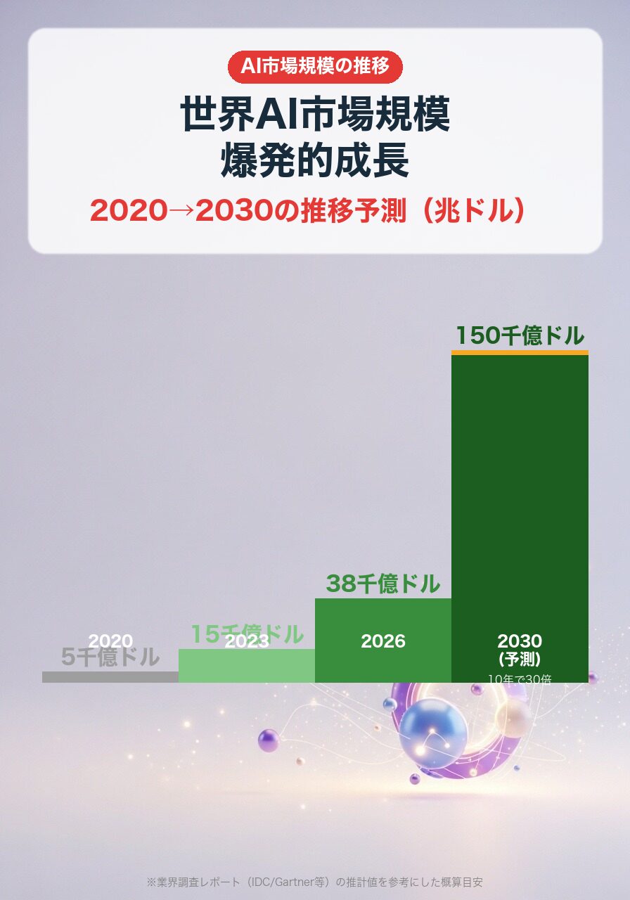 世界AI市場規模推移|2020年5千億ドル→2030年15兆ドル予測・10年で30倍の急成長
