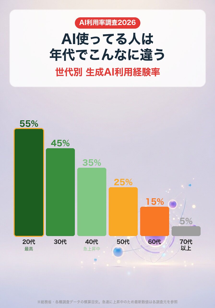 世代別AI利用率|20代55%・30代45%・40代35%・50代25%・60代15%・70代以上5%
