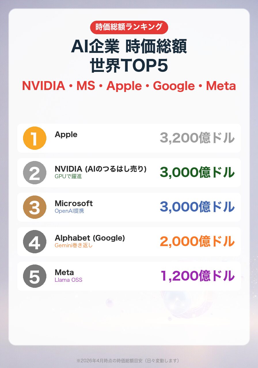 AI関連企業時価総額TOP5|Apple 3.2兆・NVIDIA 3兆・Microsoft 3兆・Google 2兆・Meta 1.2兆ドル