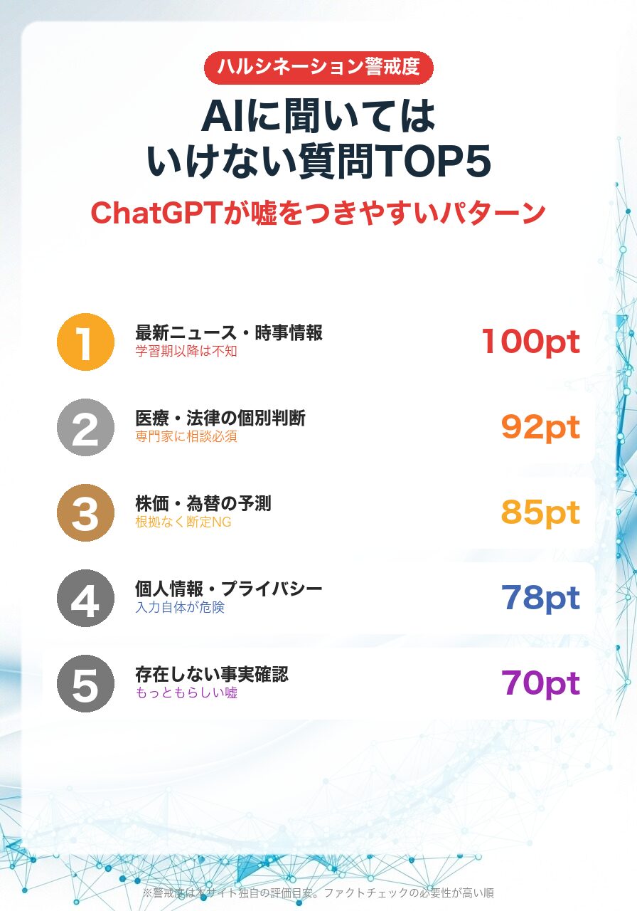 AIに聞いてはいけない質問TOP5|最新ニュース・医療法律・株価予測・個人情報・存在しない事実