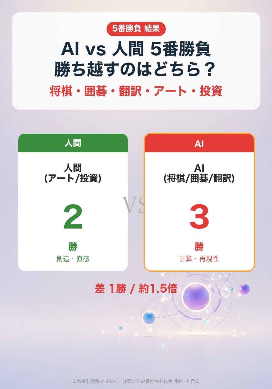 AI vs 人間 5番勝負|AI 3勝(将棋・囲碁・翻訳)/ 人間 2勝(アート・投資)