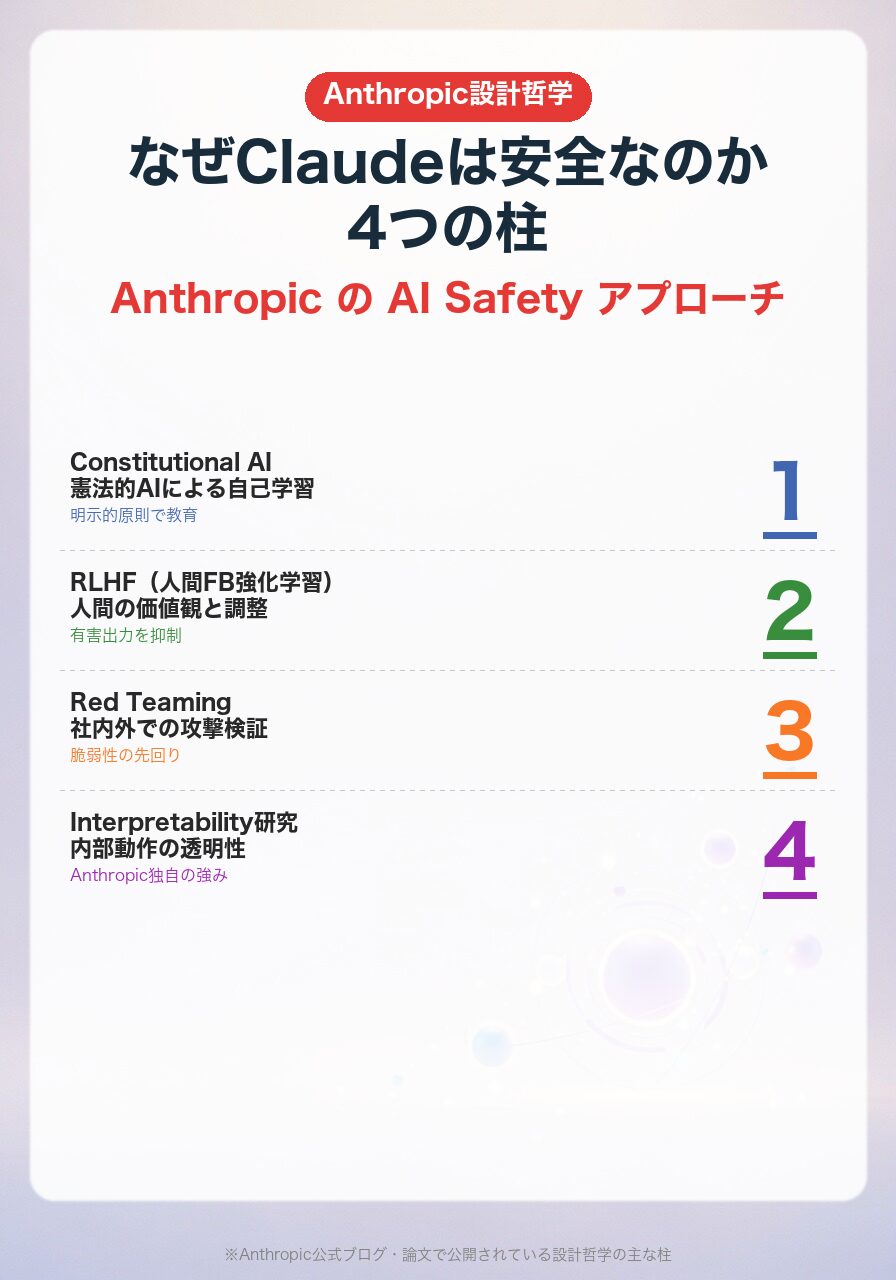 Anthropic Claudeの安全性4本柱|Constitutional AI・RLHF・Red Teaming・Interpretability