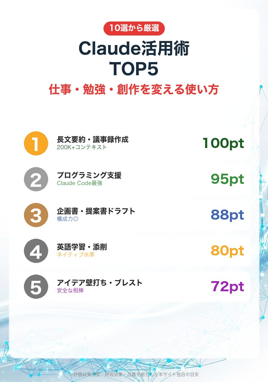 Claude活用術TOP5|長文要約・プログラミング・企画書・英語学習・アイデア壁打ち