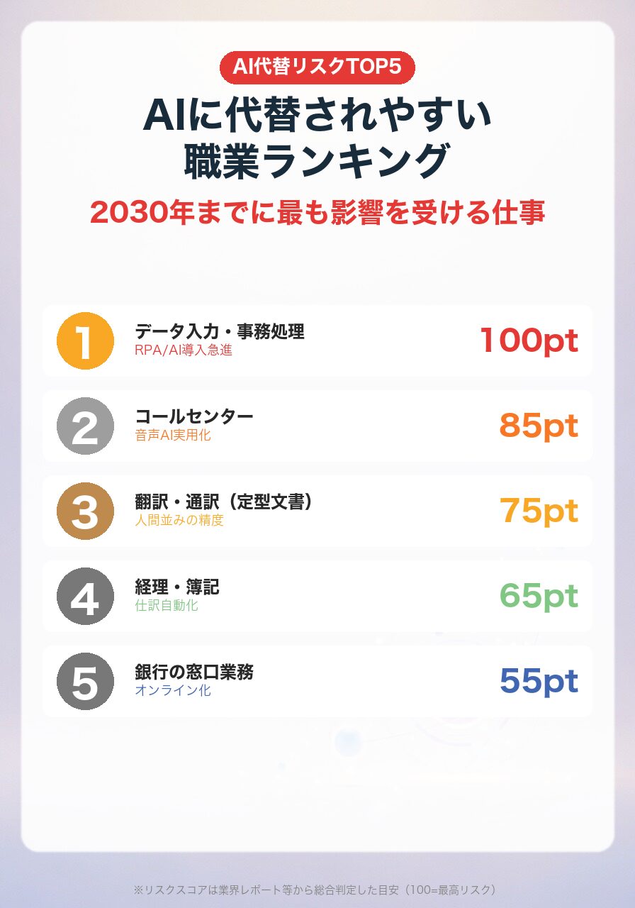 AIに代替されやすい職業ランキングTOP5|データ入力・コールセンター・翻訳・経理・銀行窓口