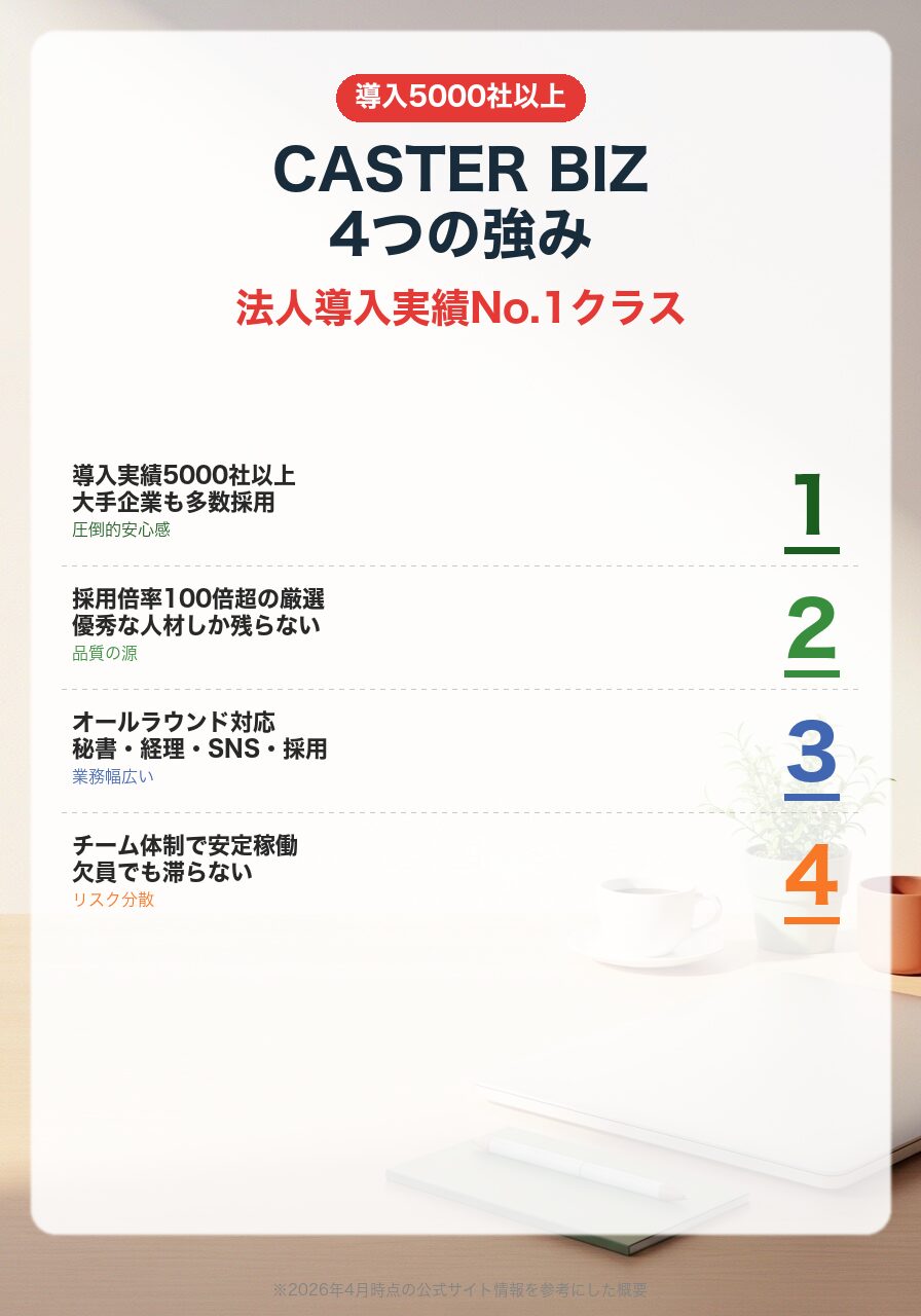 CASTER BIZの4つの強み|導入5000社・採用倍率100倍・オールラウンド・チーム体制