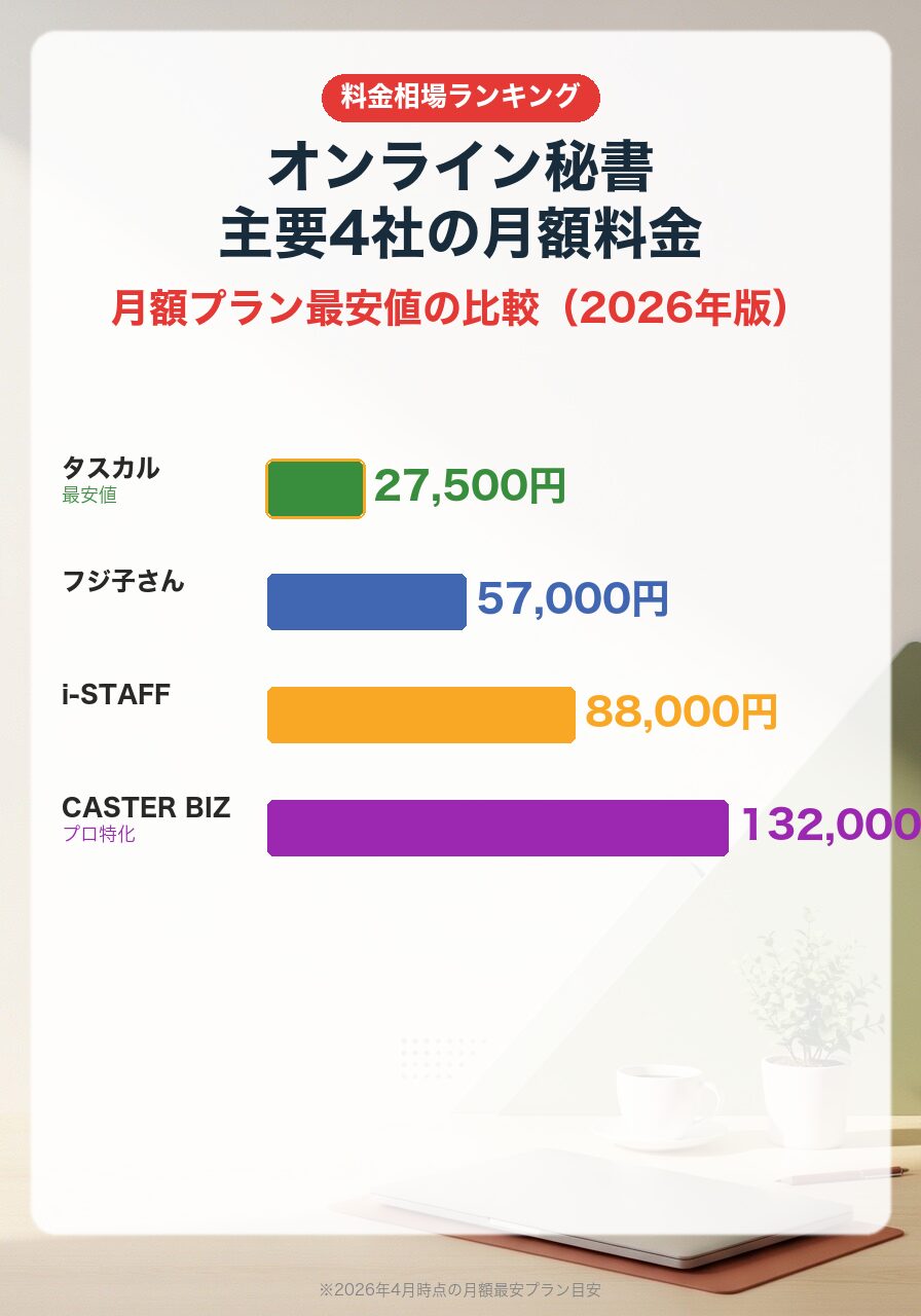 オンライン秘書4社の月額料金比較|タスカル2.75万・フジ子5.7万・i-STAFF8.8万・CASTER BIZ13.2万