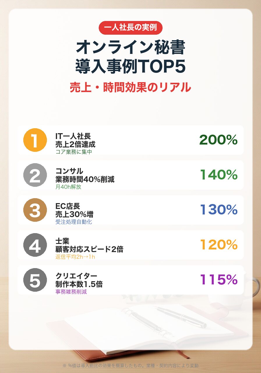 オンライン秘書導入事例TOP5|IT社長 売上2倍・コンサル 時間40%減・EC 売上30%増・士業・クリエイター