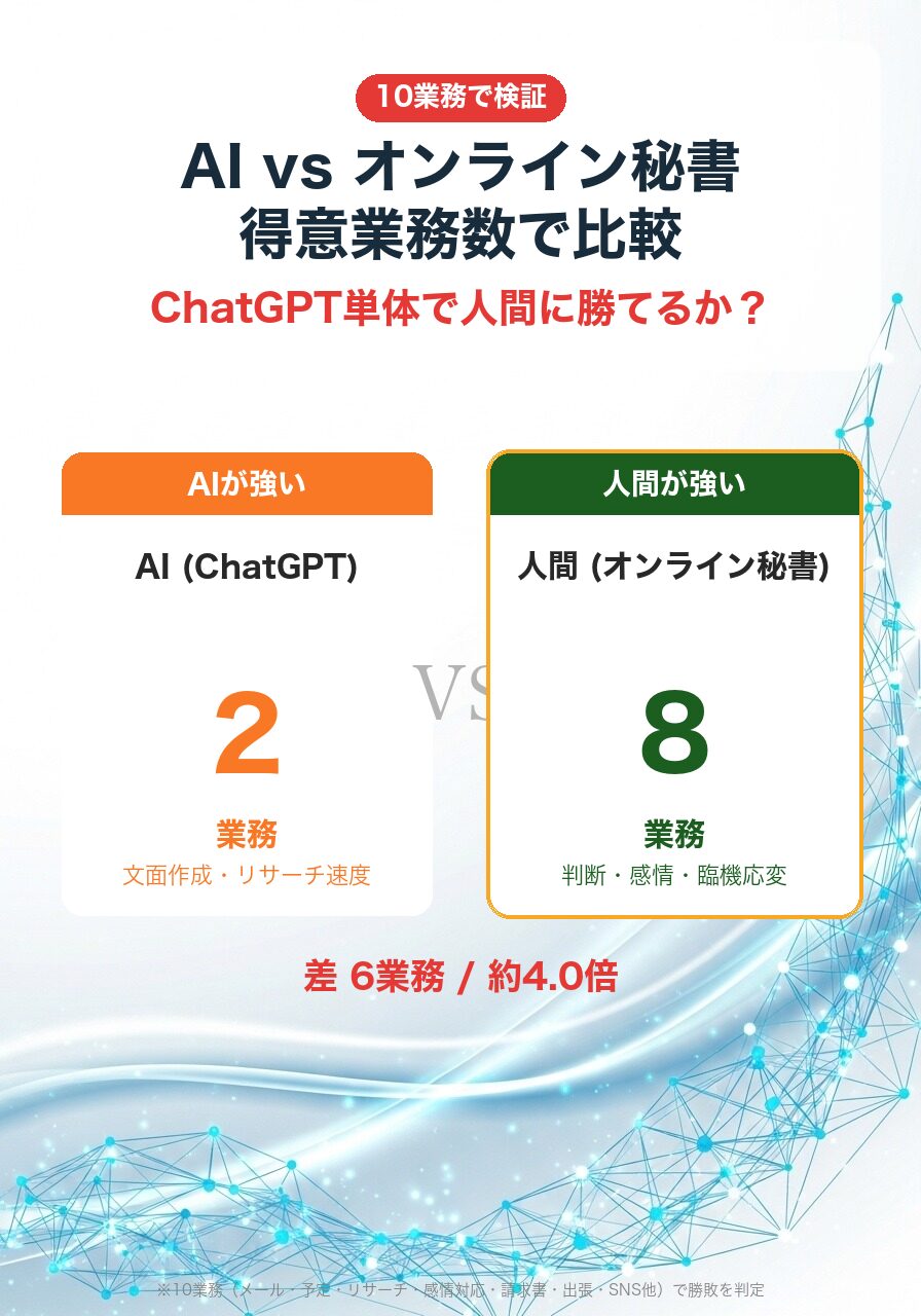 AI vs オンライン秘書 10業務勝敗|AI強い2業務 / 人間強い8業務・ハイブリッド体制が最適