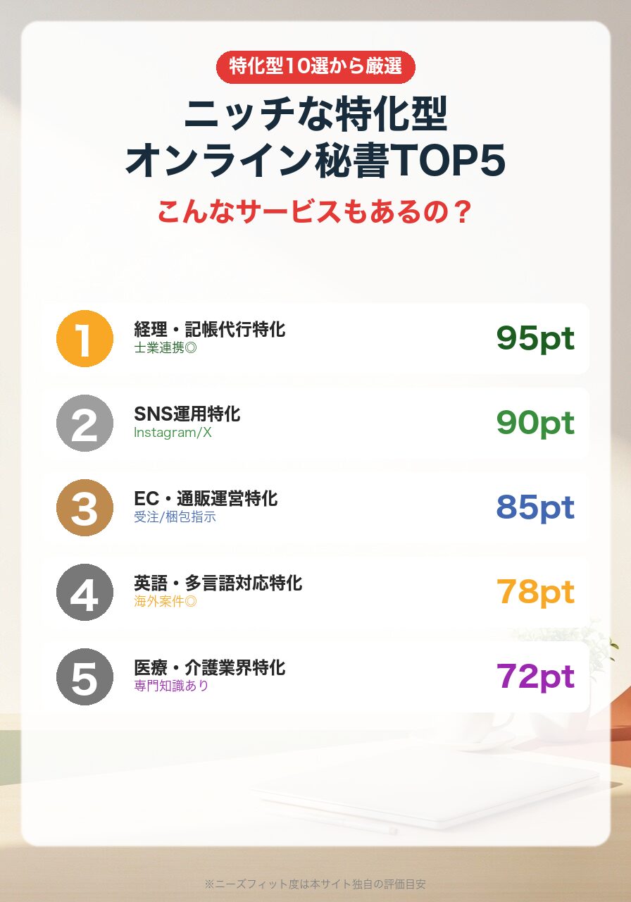 ニッチな特化型オンライン秘書TOP5|経理・SNS運用・EC運営・多言語・医療介護特化