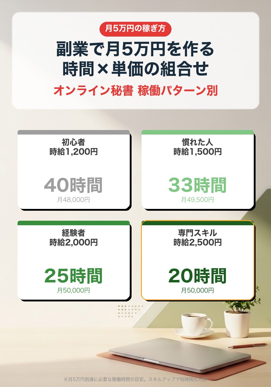 副業月5万円の稼ぎ方4パターン|時給1,200円×40時間〜時給2,500円×20時間