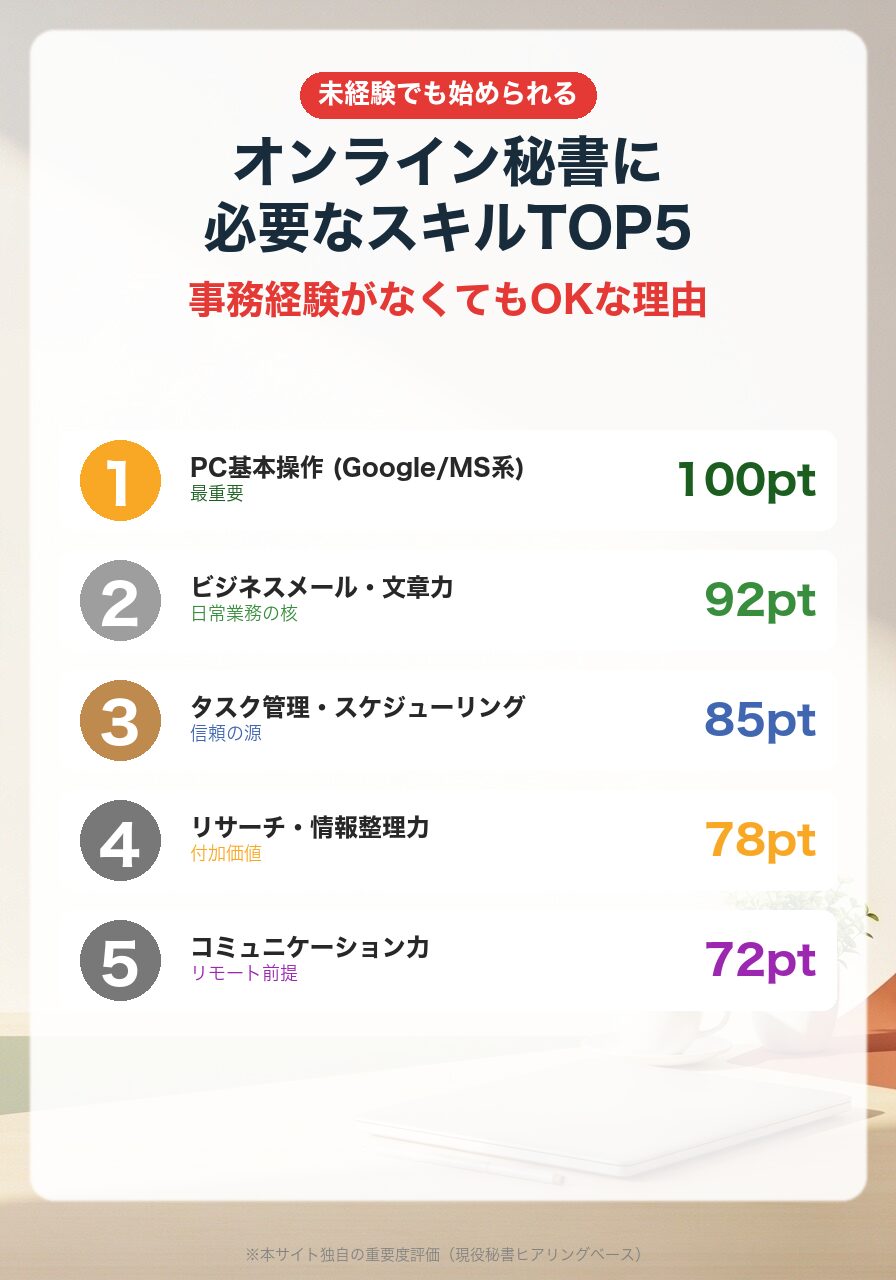 オンライン秘書に必要なスキルTOP5|PC操作・文章力・タスク管理・リサーチ・コミュ力