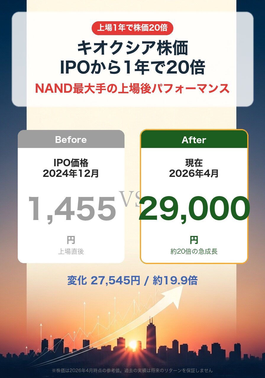 キオクシア株価推移|IPO1,455円→2026年4月29,000円の約20倍成長