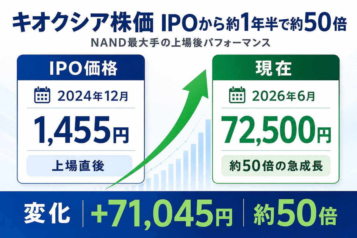 キオクシア株価推移|IPO1,455円→2026年6月72,500円の約50倍成長