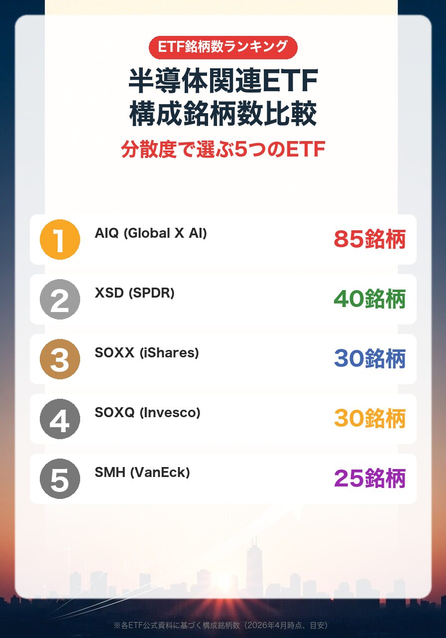半導体関連ETF構成銘柄数ランキング|AIQ 85銘柄・XSD 40銘柄・SOXX/SOXQ 30銘柄・SMH 25銘柄