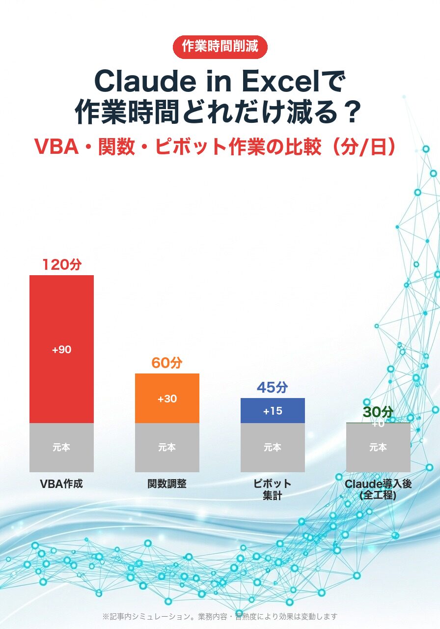 Claude in Excel作業時間比較|従来VBA 120分・関数60分・ピボット45分 → Claude導入後全工程30分