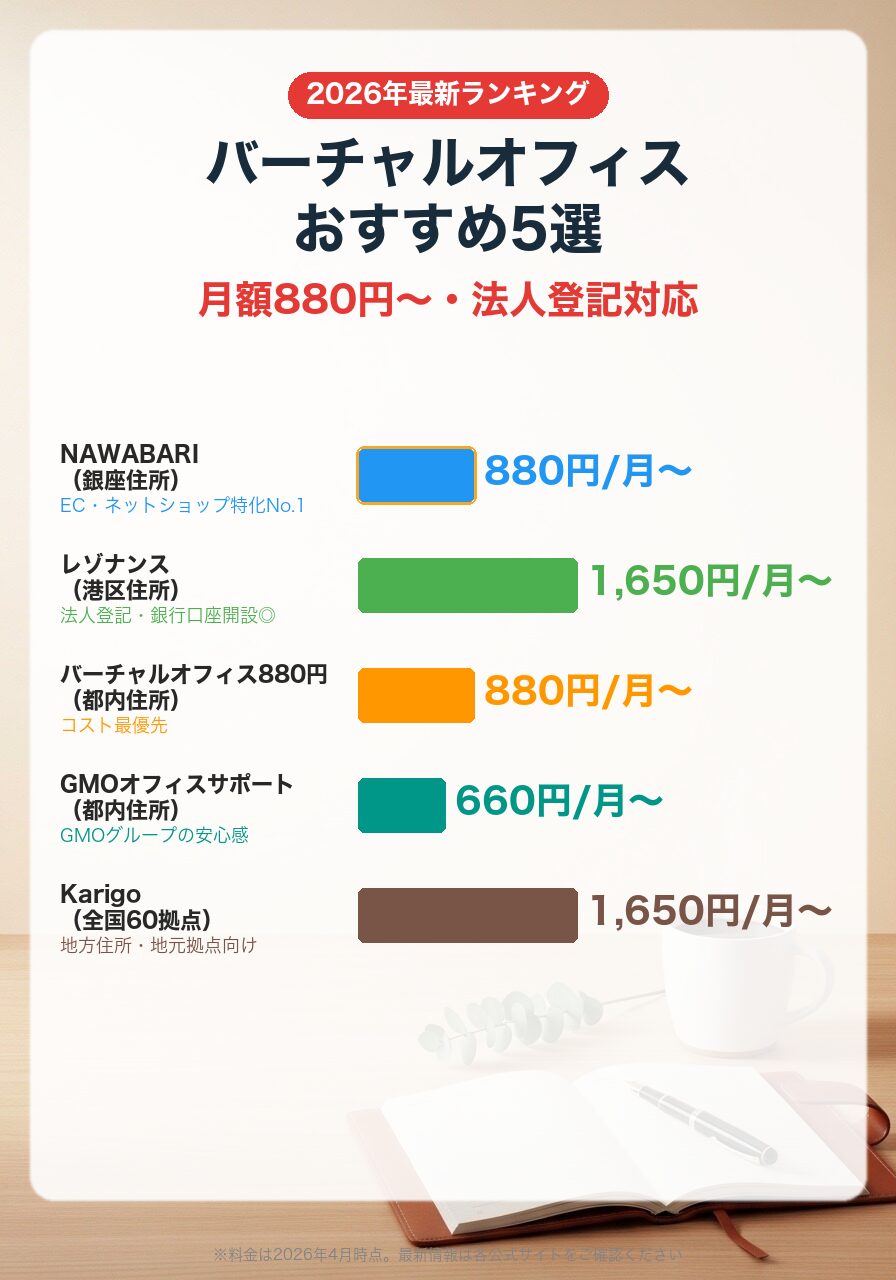 バーチャルオフィスおすすめ5選比較|フリーランス・個人事業主向け2026年版