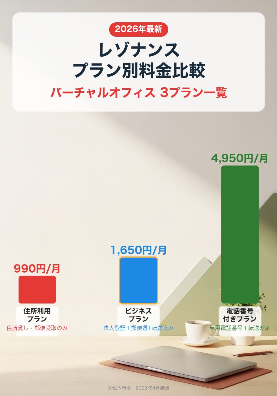 レゾナンス料金プラン比較|住所利用990円・ビジネス1,650円・電話番号付き4,950円