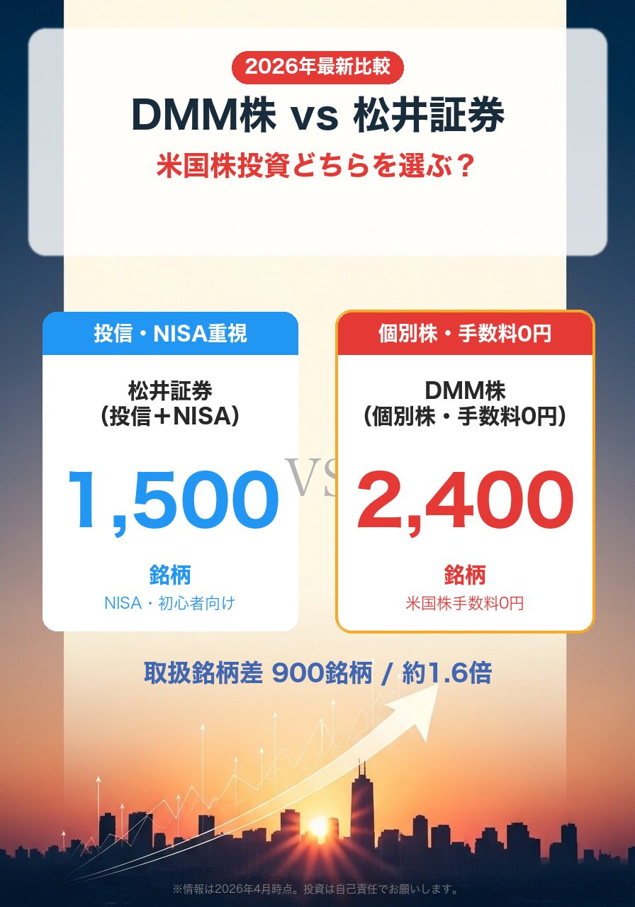 DMM株 vs 松井証券 徹底比較|米国株投資 手数料・銘柄数・NISA対応 2026年版