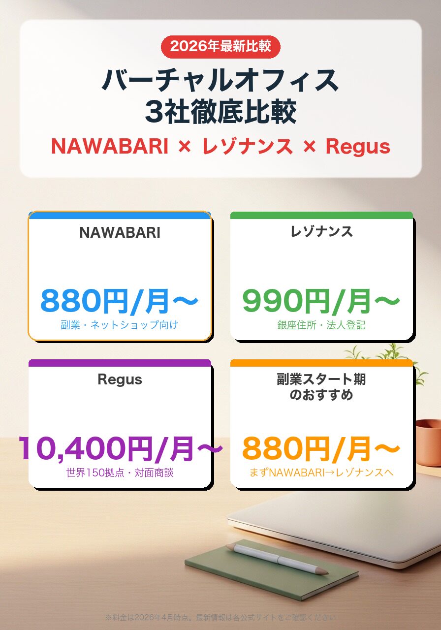 バーチャルオフィス3社比較|NAWABARI・レゾナンス・Regus 価格帯別ガイド