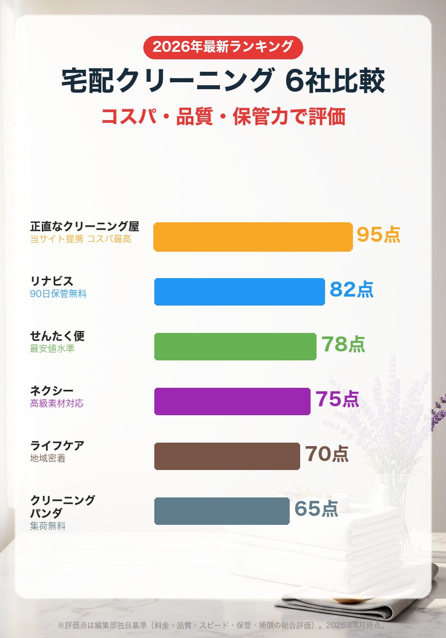 宅配クリーニング6社徹底比較|正直なクリーニング屋・せんたく便・リナビス・ネクシー等 料金・品質ランキング