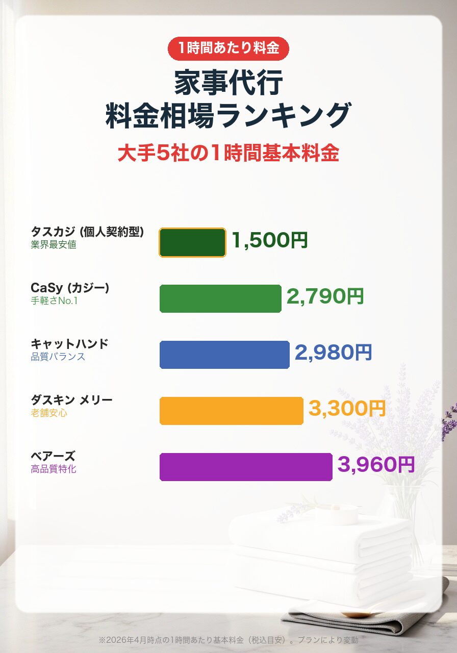 家事代行大手5社の1時間料金比較|タスカジ1,500円・CaSy2,790・キャットハンド2,980・ダスキン3,300・ベアーズ3,960円