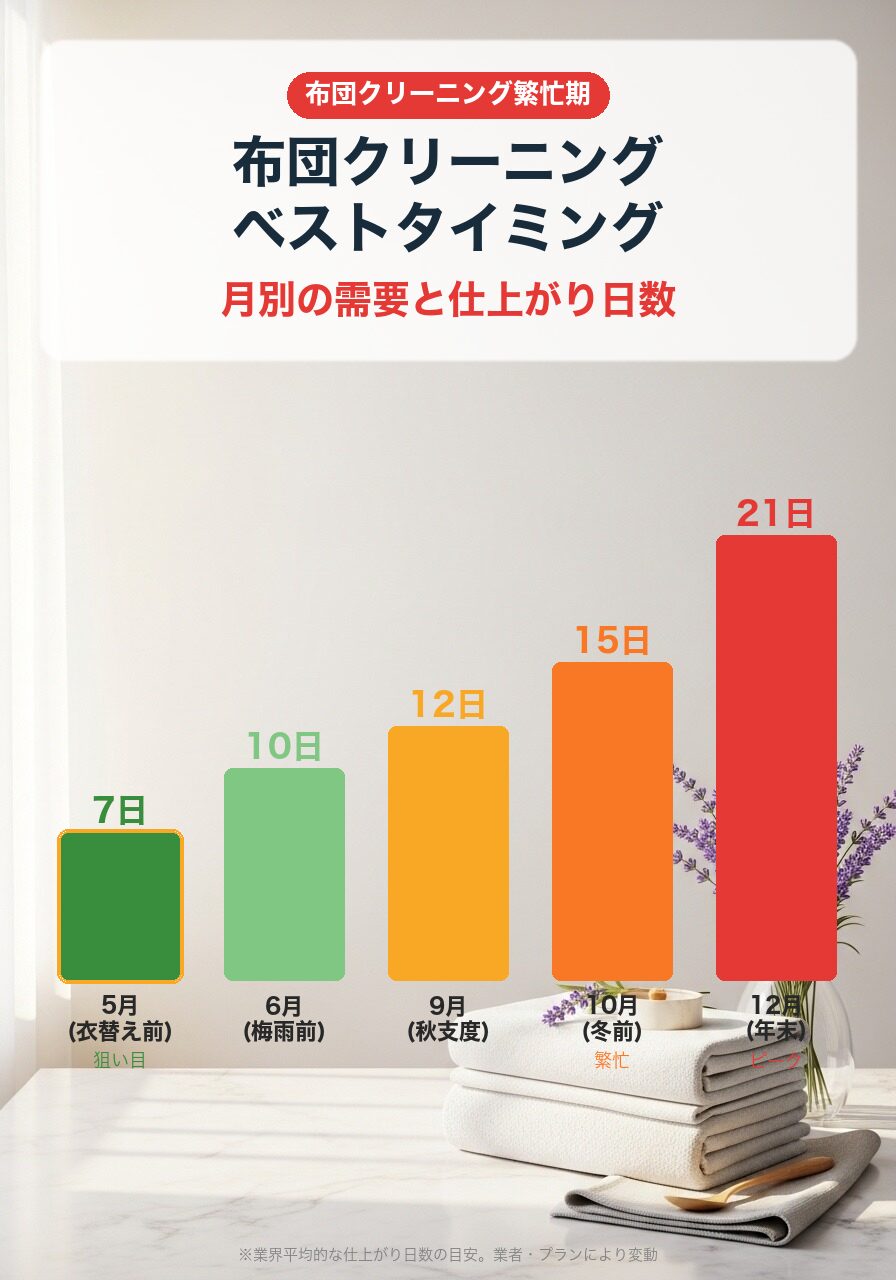 布団クリーニングの月別仕上がり日数|5月7日・6月10日・9月12日・10月15日・12月21日