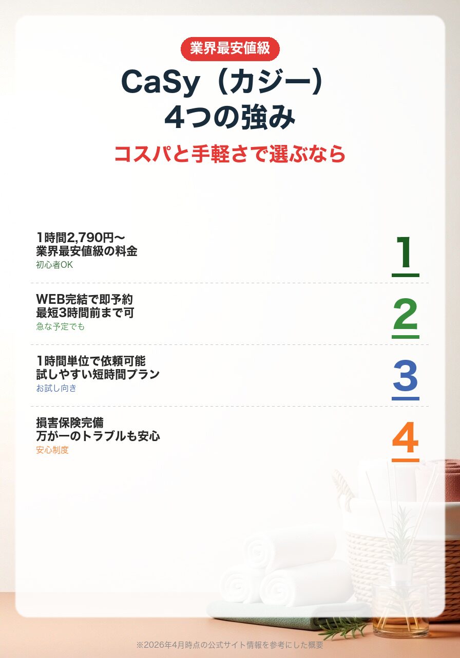 CaSy(カジー)の4つの強み|1時間2,790円・WEB即予約・1時間単位・損害保険完備