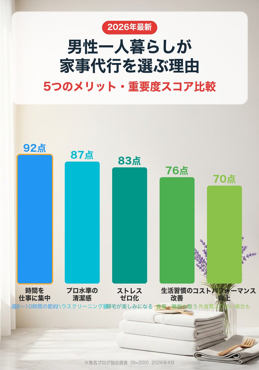 男性一人暮らしが家事代行を選ぶ5つの理由|時間・清潔・ストレス解放