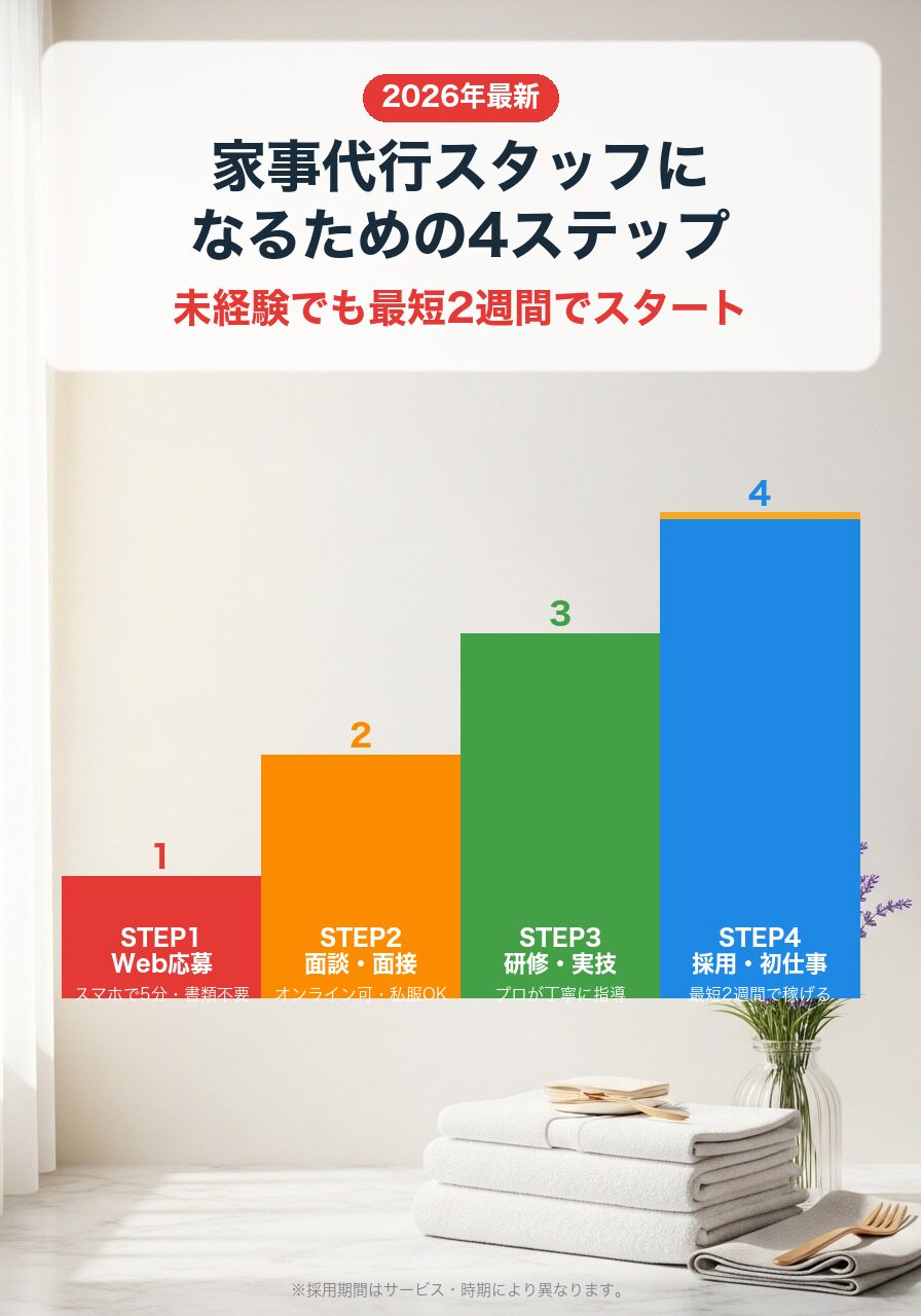 家事代行スタッフになるための4ステップ|応募から採用までの流れ