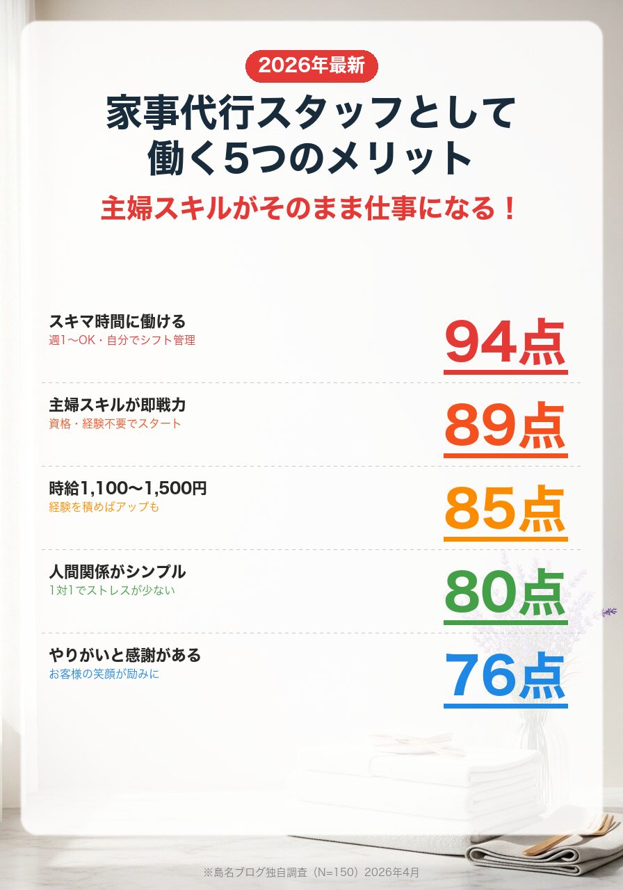家事代行スタッフとして働く5つのメリット|主婦・主夫スキルが活かせる仕事