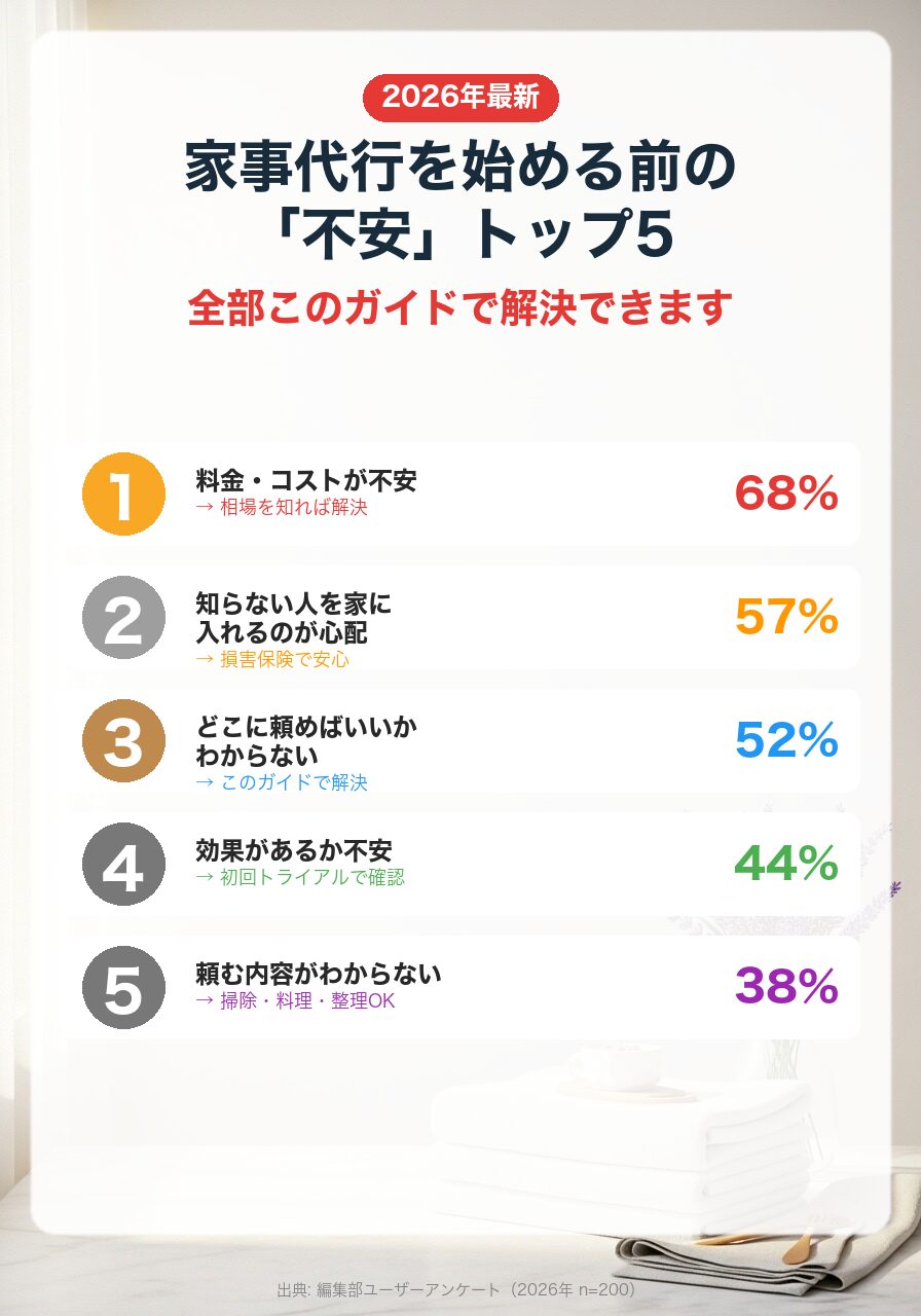 家事代行を始める前の悩みトップ5|家事代行完全ガイド 2026年